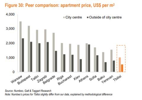 Tbilisi real estate market Peer comparison