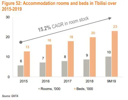 Accommodation rooms and beds in Tbilisi Real Estate market